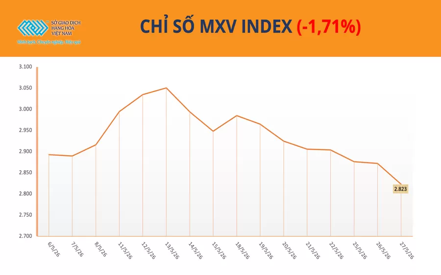 Bản tin MXV ngày 28/05/2026: Sắc đỏ bao trùm thị trường hàng hóa, MXV-Index giảm phiên thứ 7 liên tiếp
